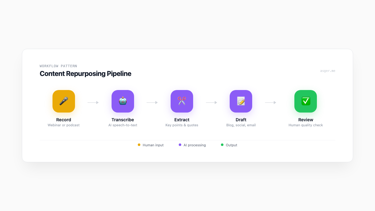 AI Workflows That Actually Work for Marketers