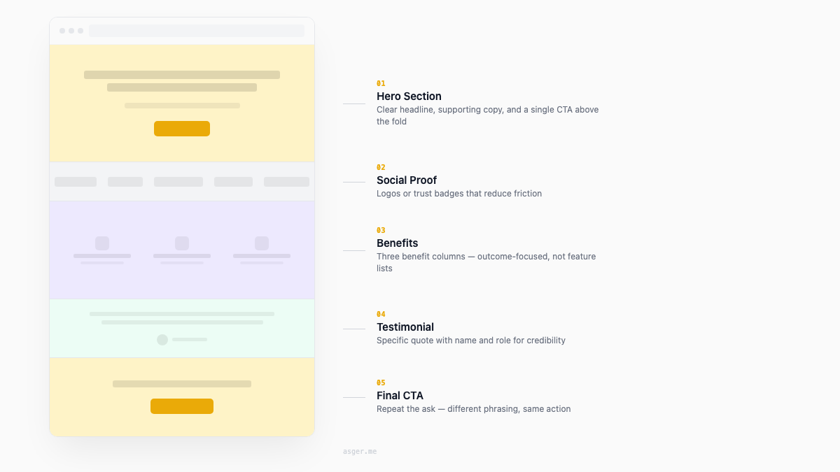 The Anatomy of B2B Landing Pages That Convert