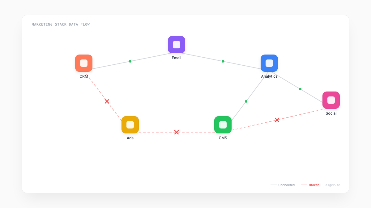Signs Your Marketing Tools Aren't Talking